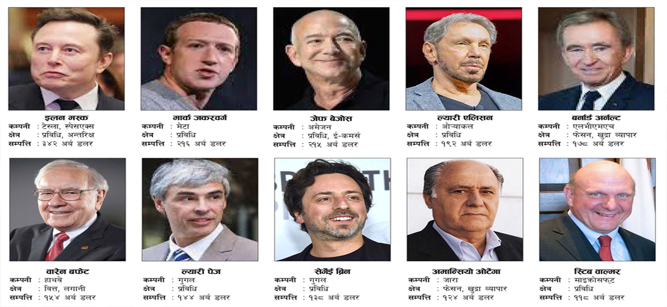 एआईले बढायो अर्बपतिहरूको संख्या